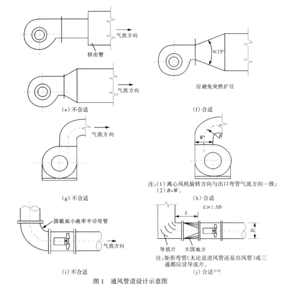 通風(fēng)管道制作